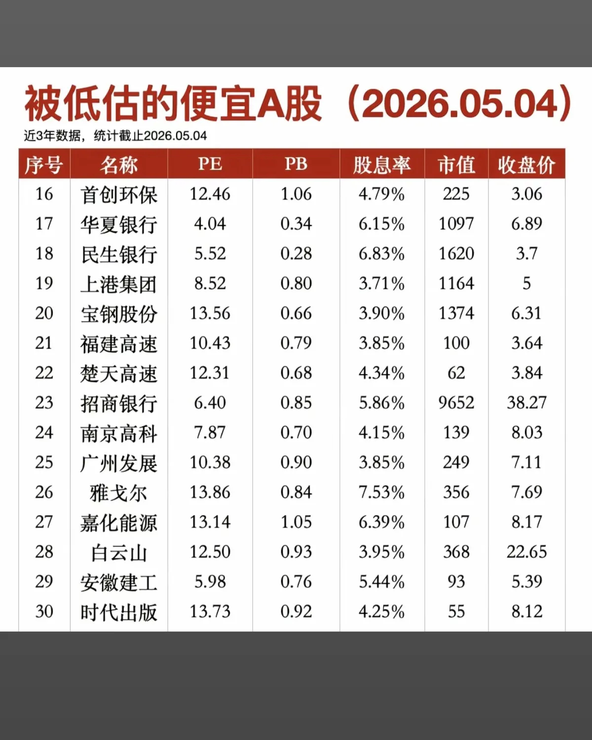 A股：被低估的76家上市公司！收藏！主要涉及：银行、保险、高股息分红以及行业垄断