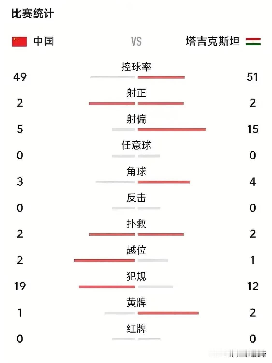 太丢人了！亚洲杯中国0：0塔吉克斯坦，数据对比毫无优势可言，小组出线存疑！

国