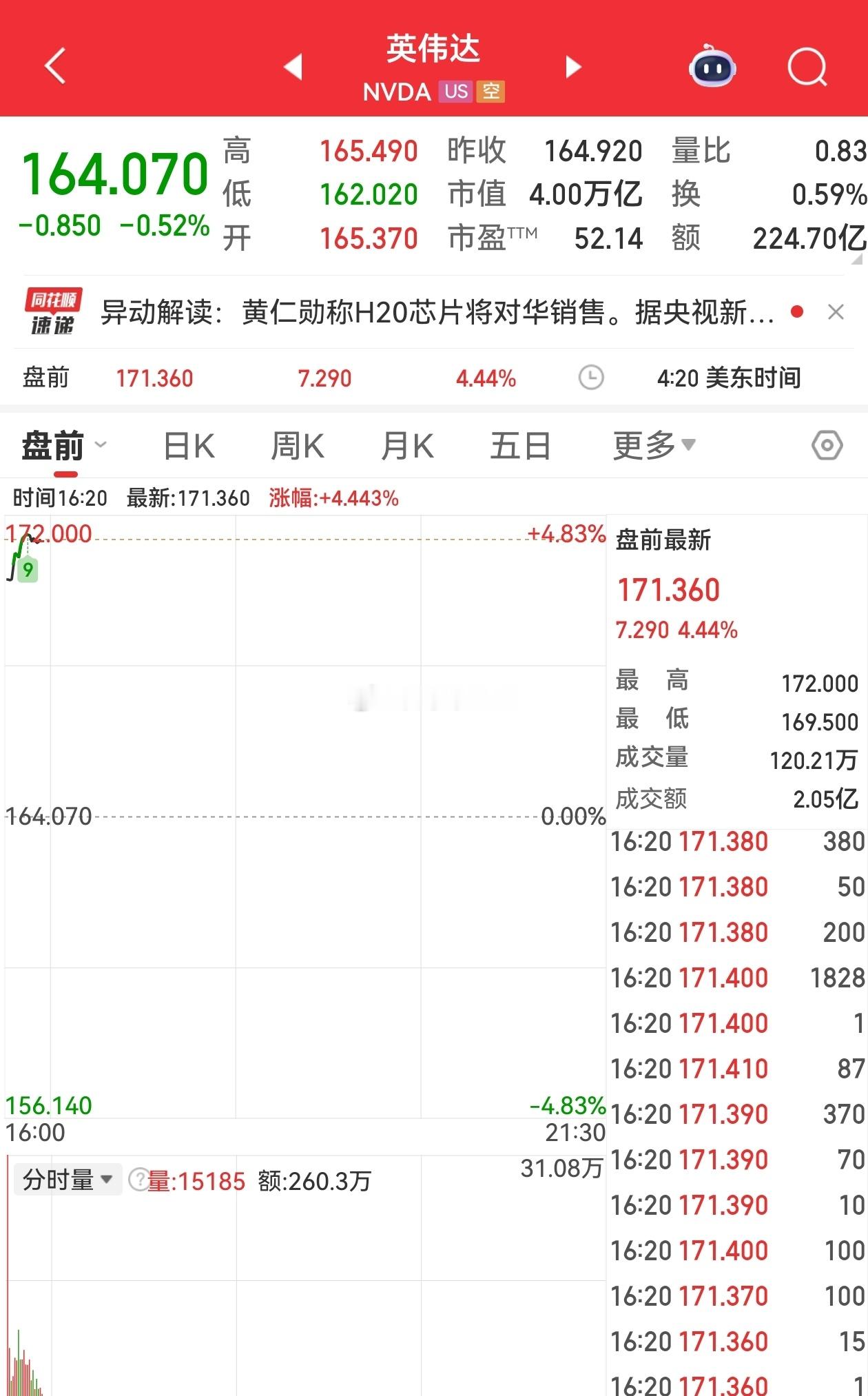 【英伟达盘前上涨3.7%】老黄不白来 ​​​