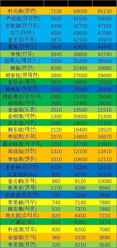 KPOP六代男爱豆近一个月NAVER拉表（截止 6.17）1. 朴元彬2. 严成