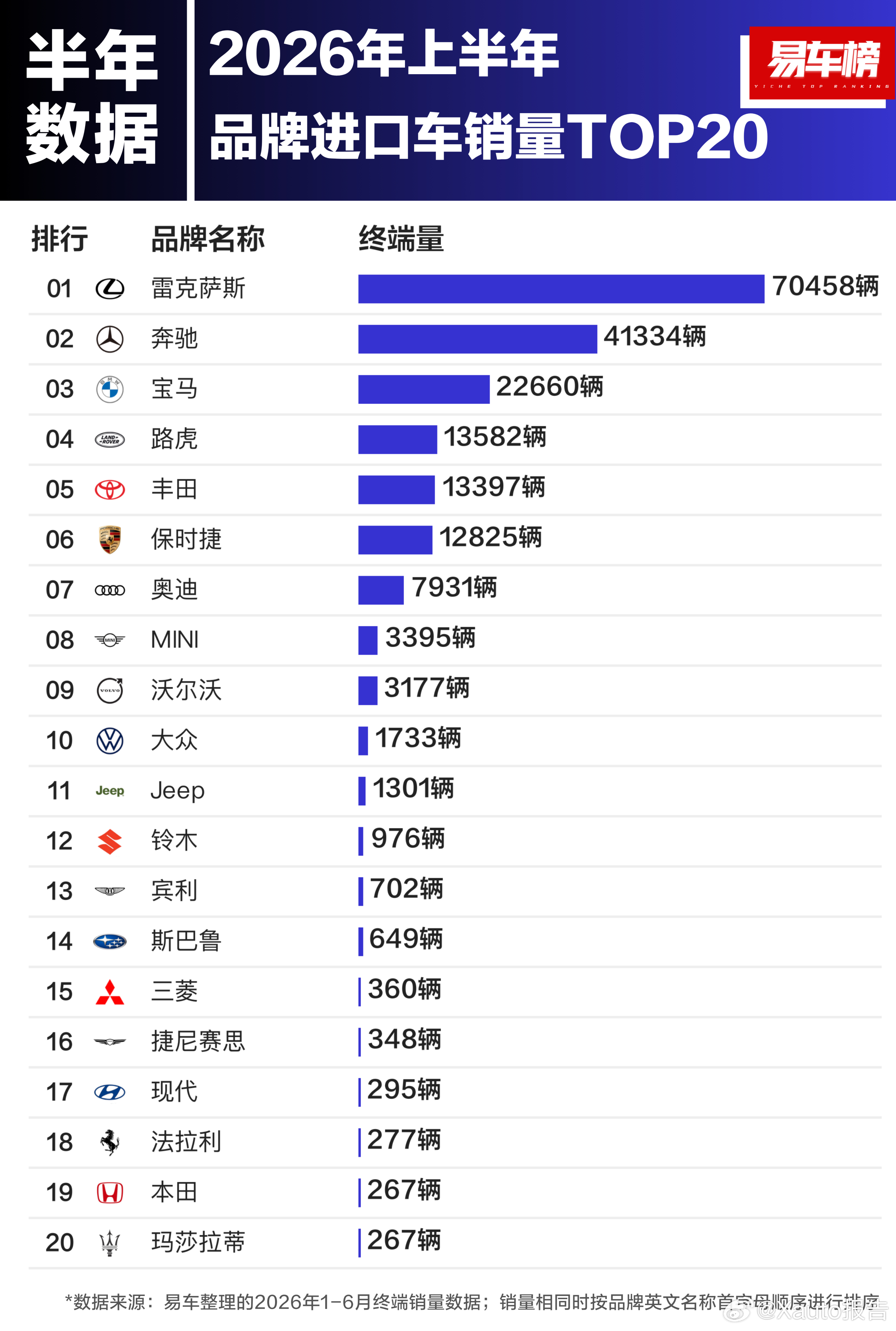 2026年上半年品牌进口车/进口车型销量TOP20品牌进口车销量前三名分别为：雷