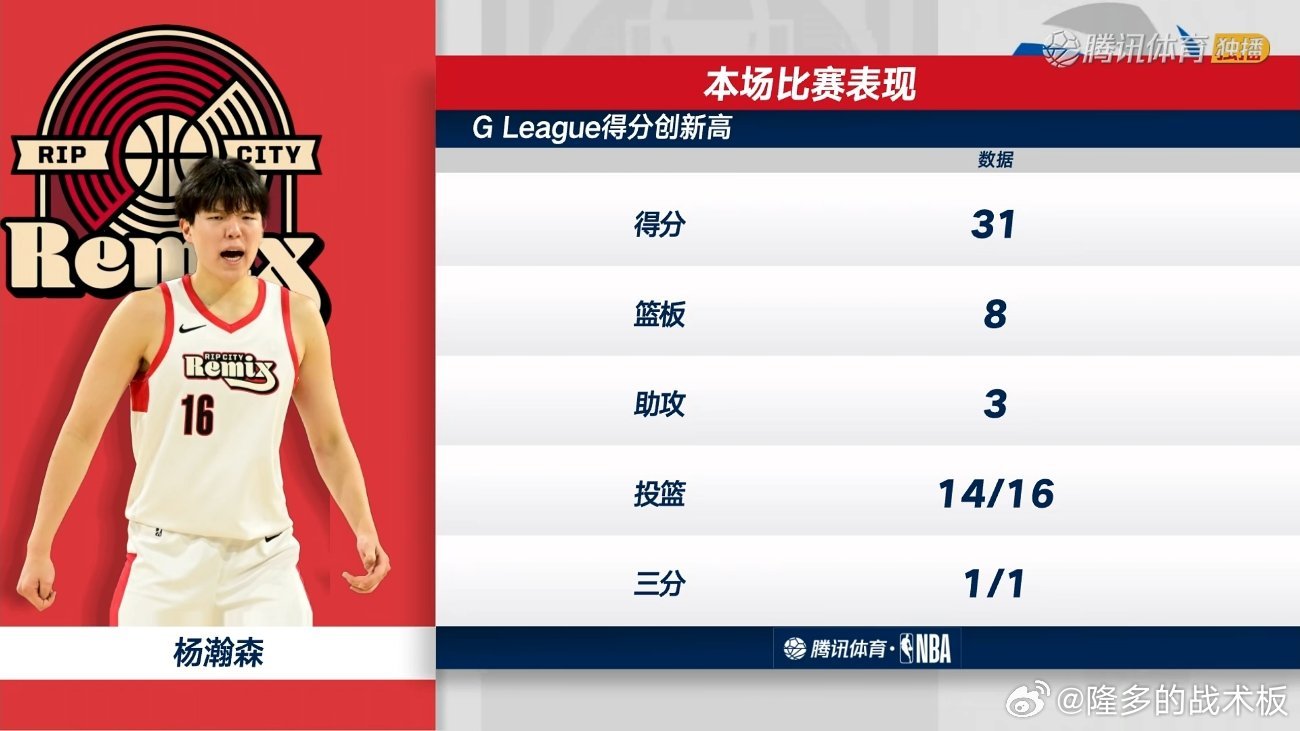 得分创G联赛新高！杨瀚森单场轰下31分8板3助1断1帽，投篮16中14🔥杨瀚森