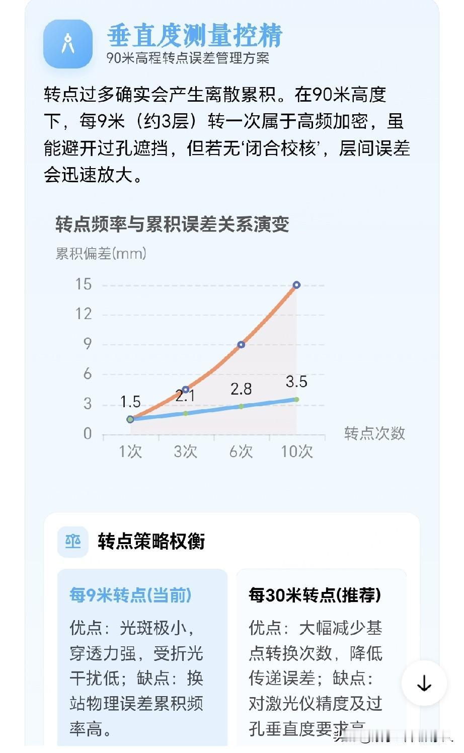 90米高的住宅，垂直引线几次转点？两张图说清楚