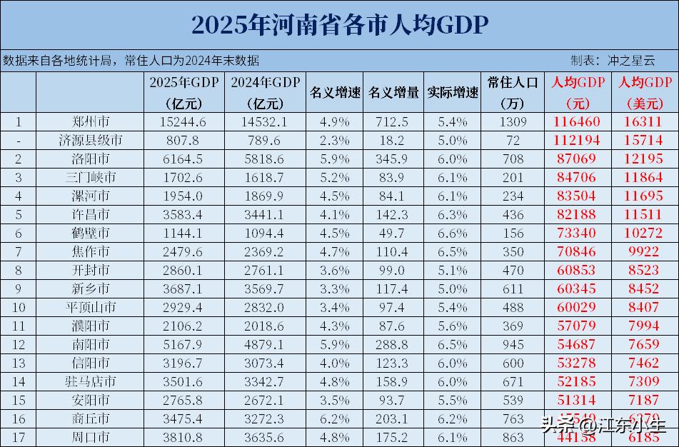 2025年，河南省GDP达到6.66万亿。人均GDP17市中有6个人均超过1万美