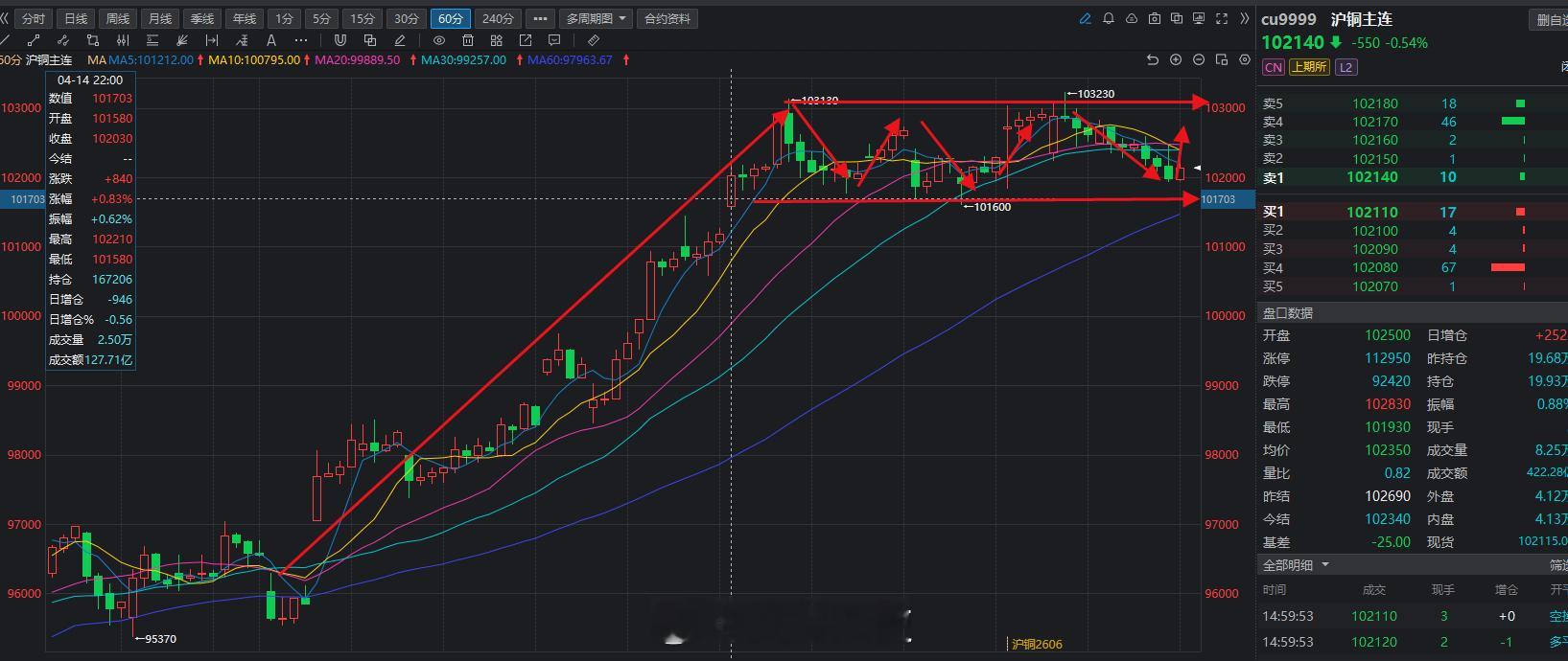 大涨后的铜开始走震荡了，震荡蓄力之后开启新的上涨模式。期货