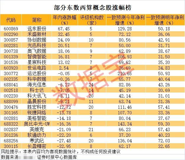 📊 东数西算概念股深度解析

3月30日，东数西算概念股呈现出“超跌反弹”与“