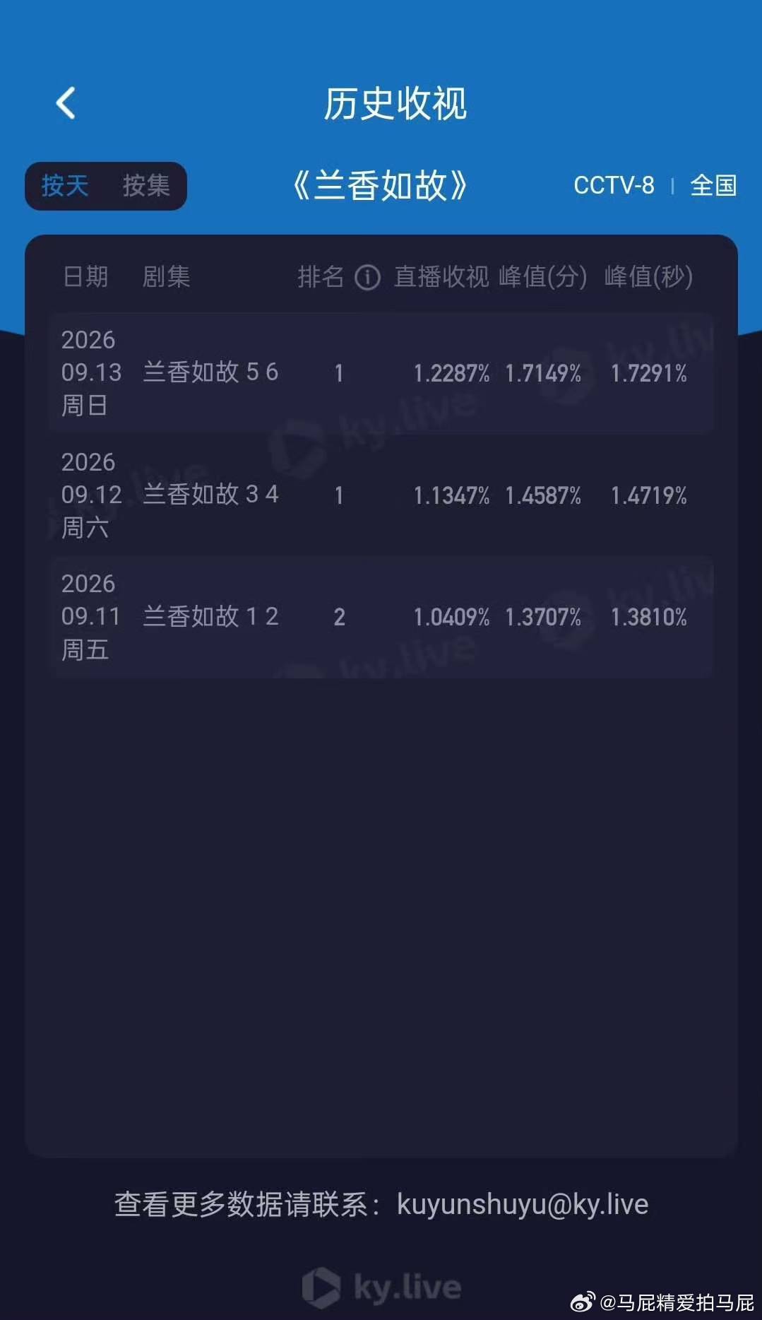 兰香如故播出状况  分析观察兰香如故播出状况，这一次的新作品兰香如故成为今年九月