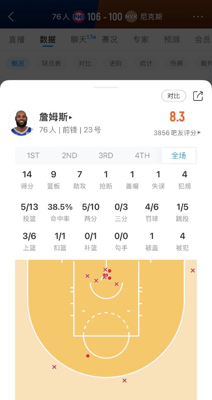 四旬老汉詹姆斯，又立功了。

14分9篮板7助攻，妥妥的迷你三双啊。

今天76