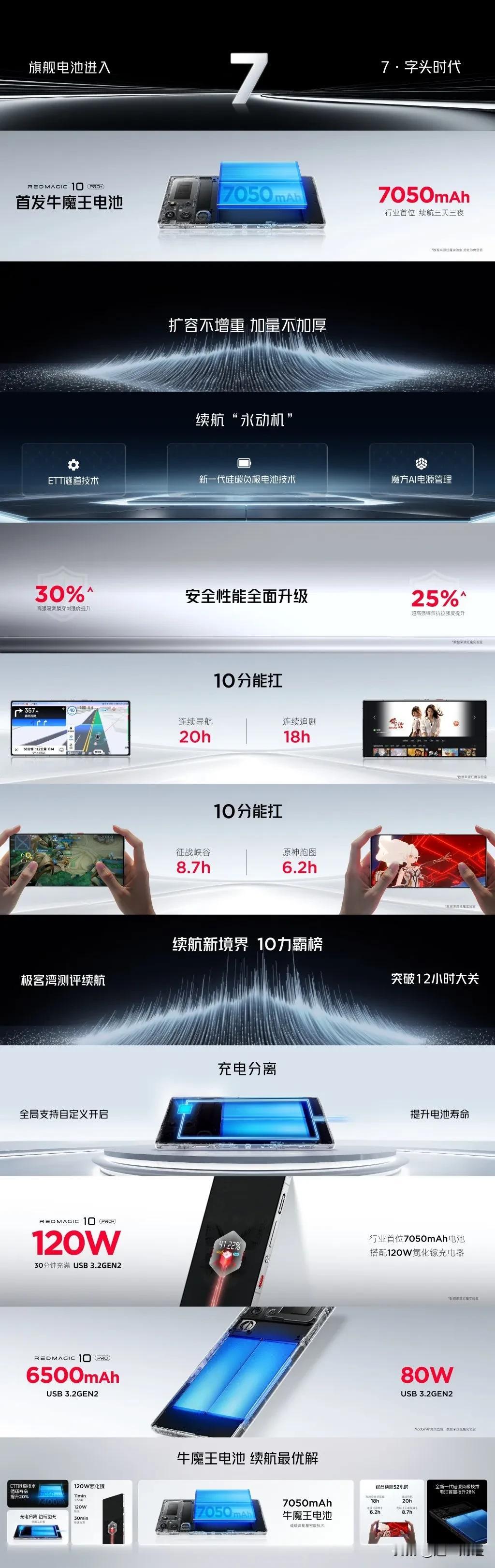 【7050mAh高能量密度牛魔王电池】
旗舰电池进入7字头时代！
①【搭载ETT