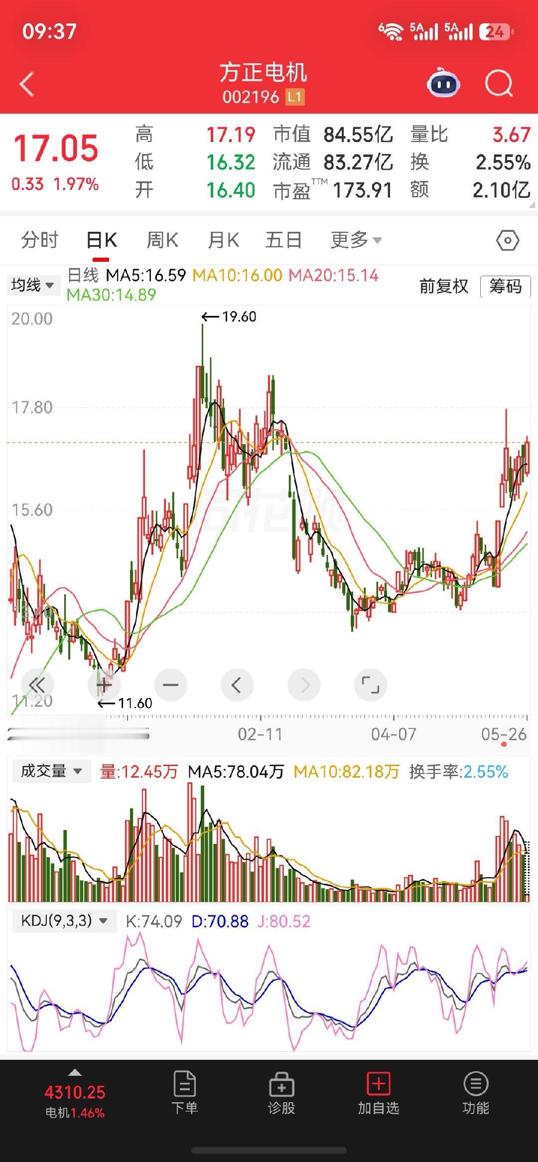 $方正电机 sz002196$逢低把握机会 