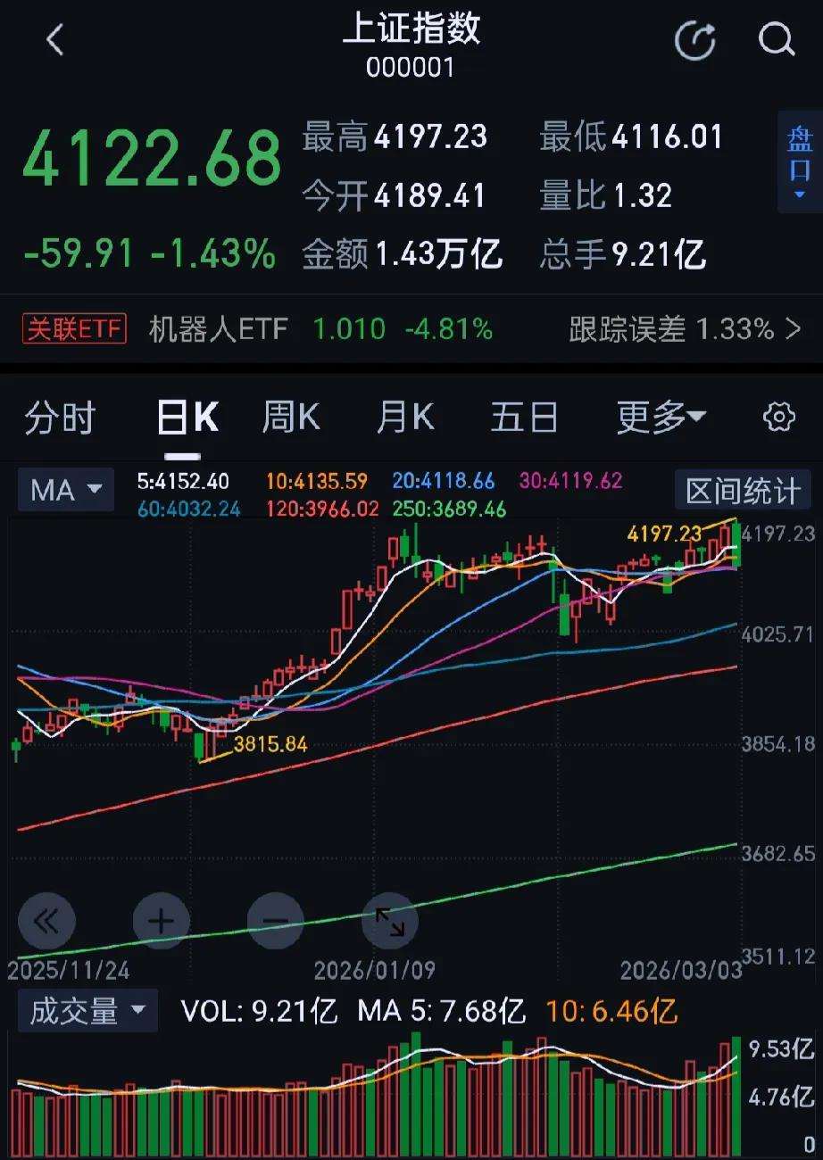 今日大A三大指数午后跌幅扩大，全日高开低走，收盘沪指跌1.43%，深成指跌3.0