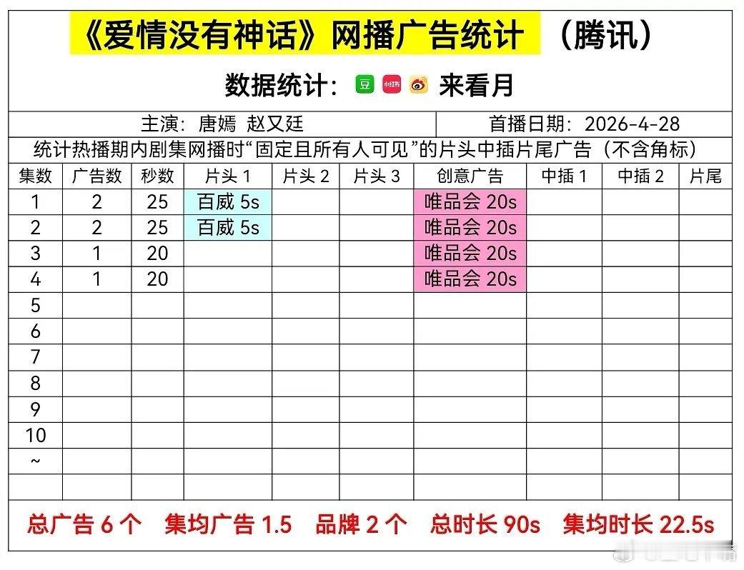 爱情没有神话欢迎来到成人世界唐嫣 赵又廷《爱情没有神话》首日网播广告数据：开局2