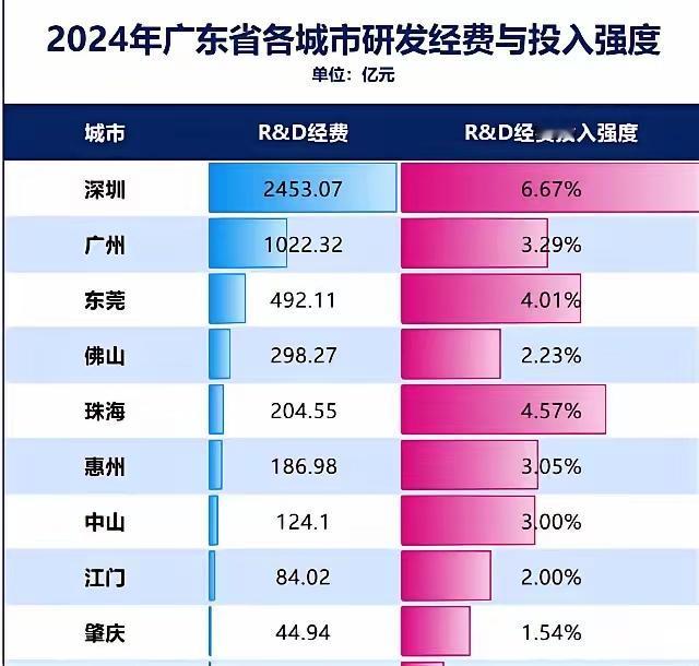 2024年广东省各城市研发经费与投入强度分析，深圳绝对第一名！

2024 年广