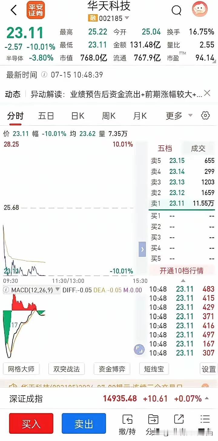 华天科技，今天的行情真的是让持有它的友友们一头雾水啊，昨天明明涨得好好的，今天怎