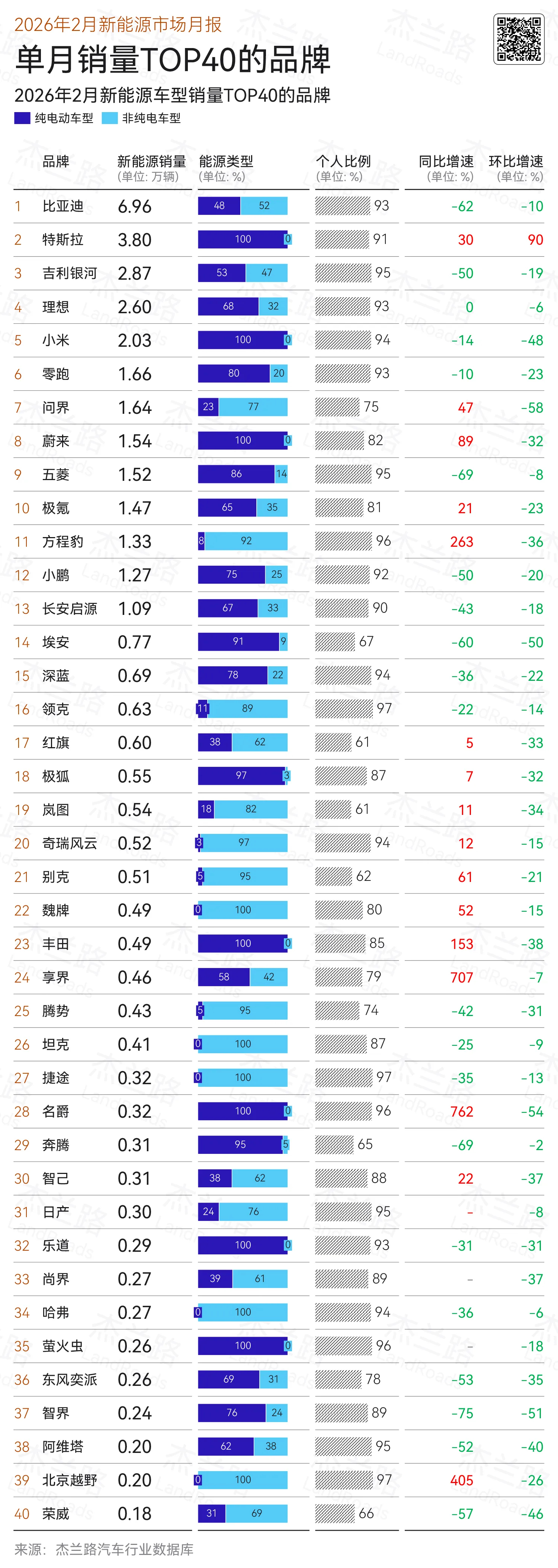 整个2月，榜单里有超过一半的品牌都出现了同比环比双下滑，就连常年稳坐榜首的比亚迪
