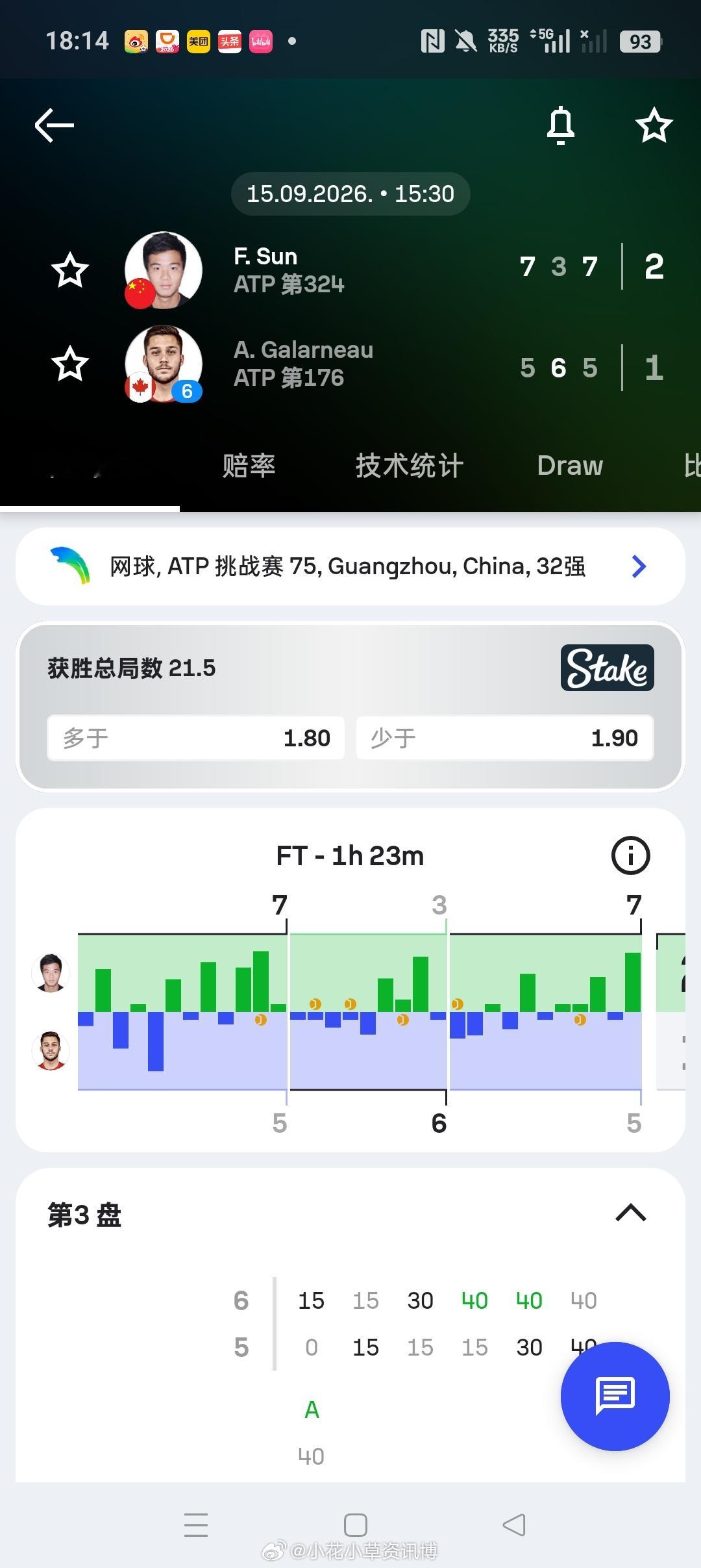 小花小草资讯[超话]ATP[超话]【广州挑战赛】男单正赛第一轮🇨🇳孙发京7-