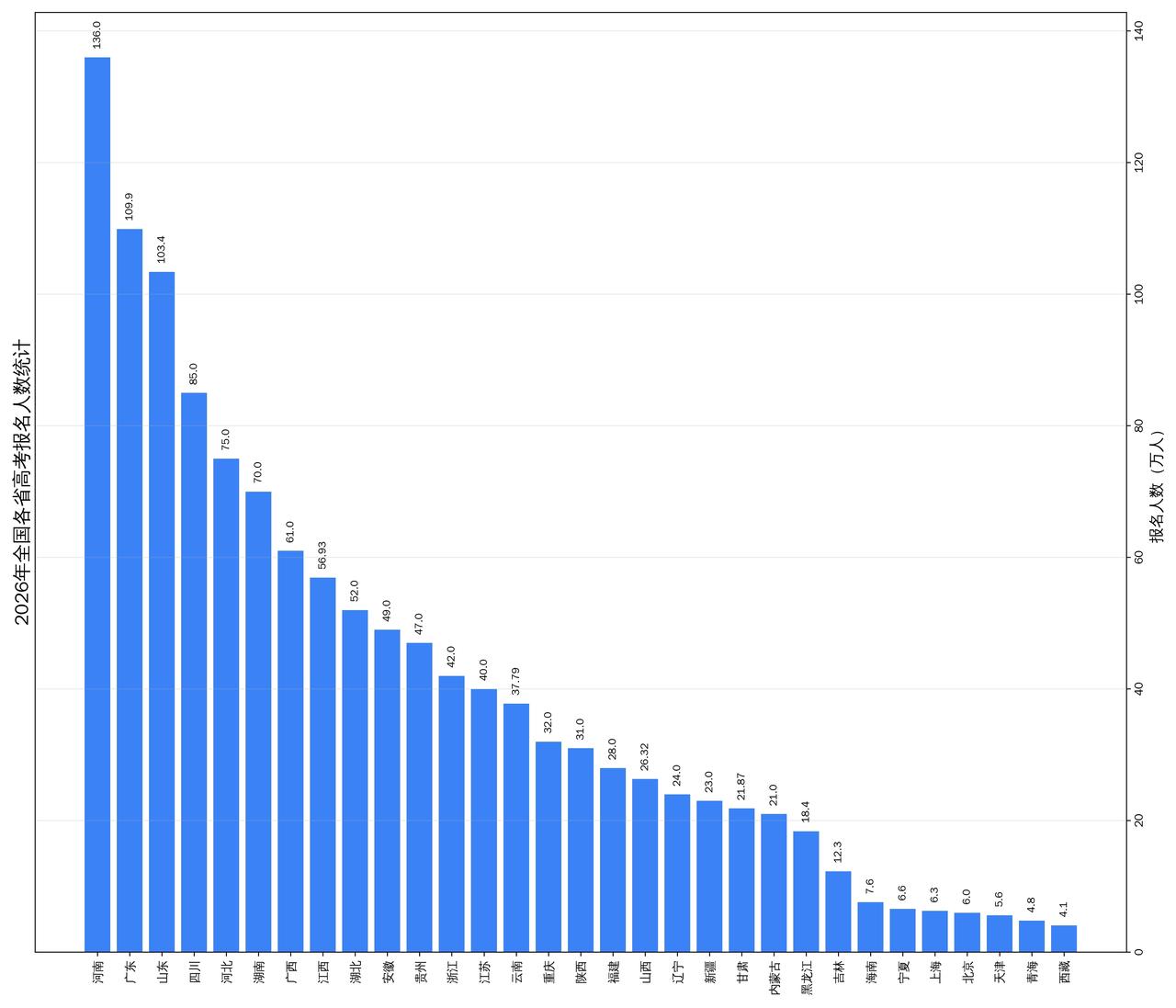 2026年各省高考报名人数排名（单位：万人）
 
百万梯队（3省）
1. 河南：