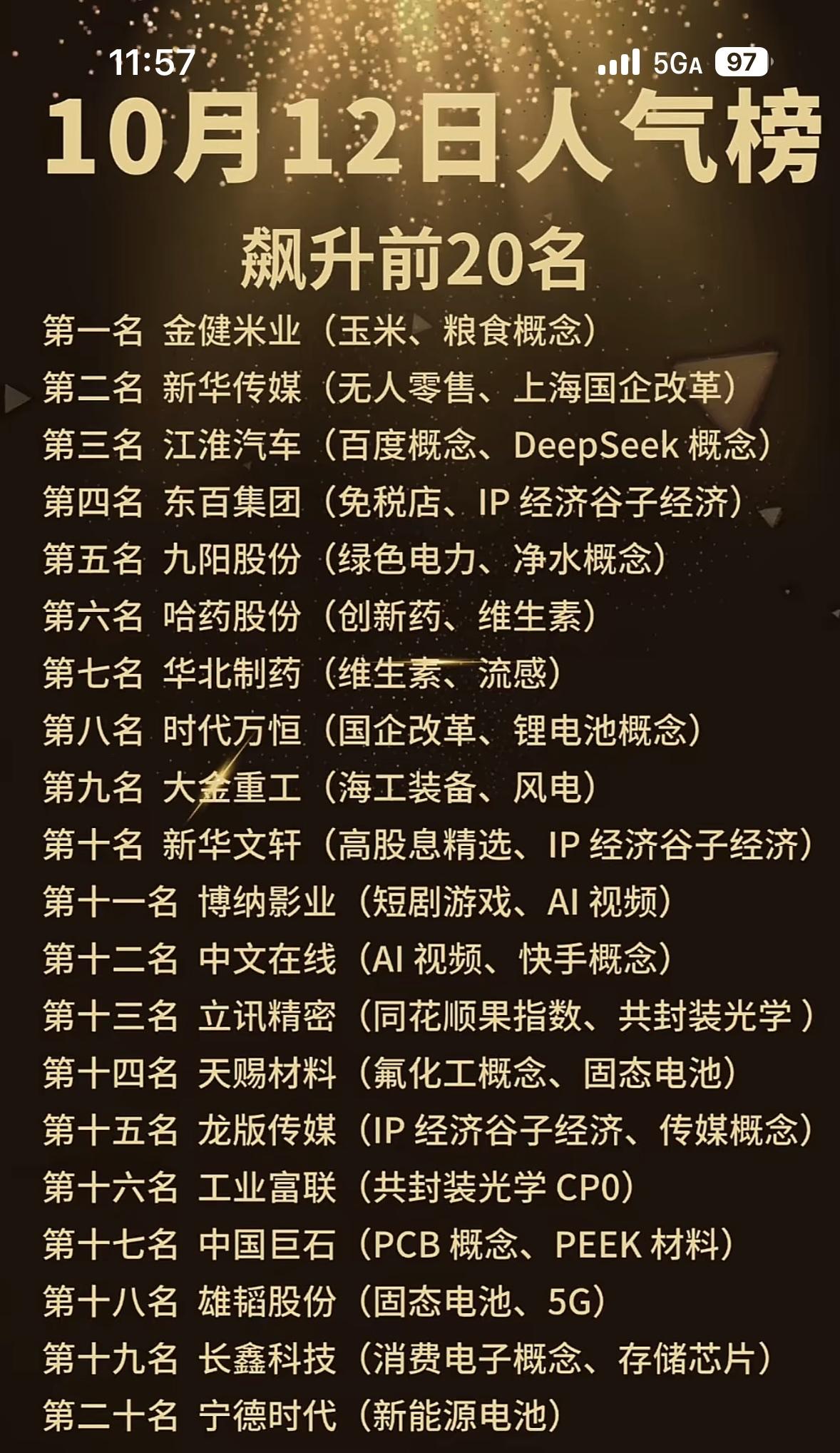 10月12日人气榜出炉，快来看看谁上榜了！

刚刷到10月12日的全网人气榜，前