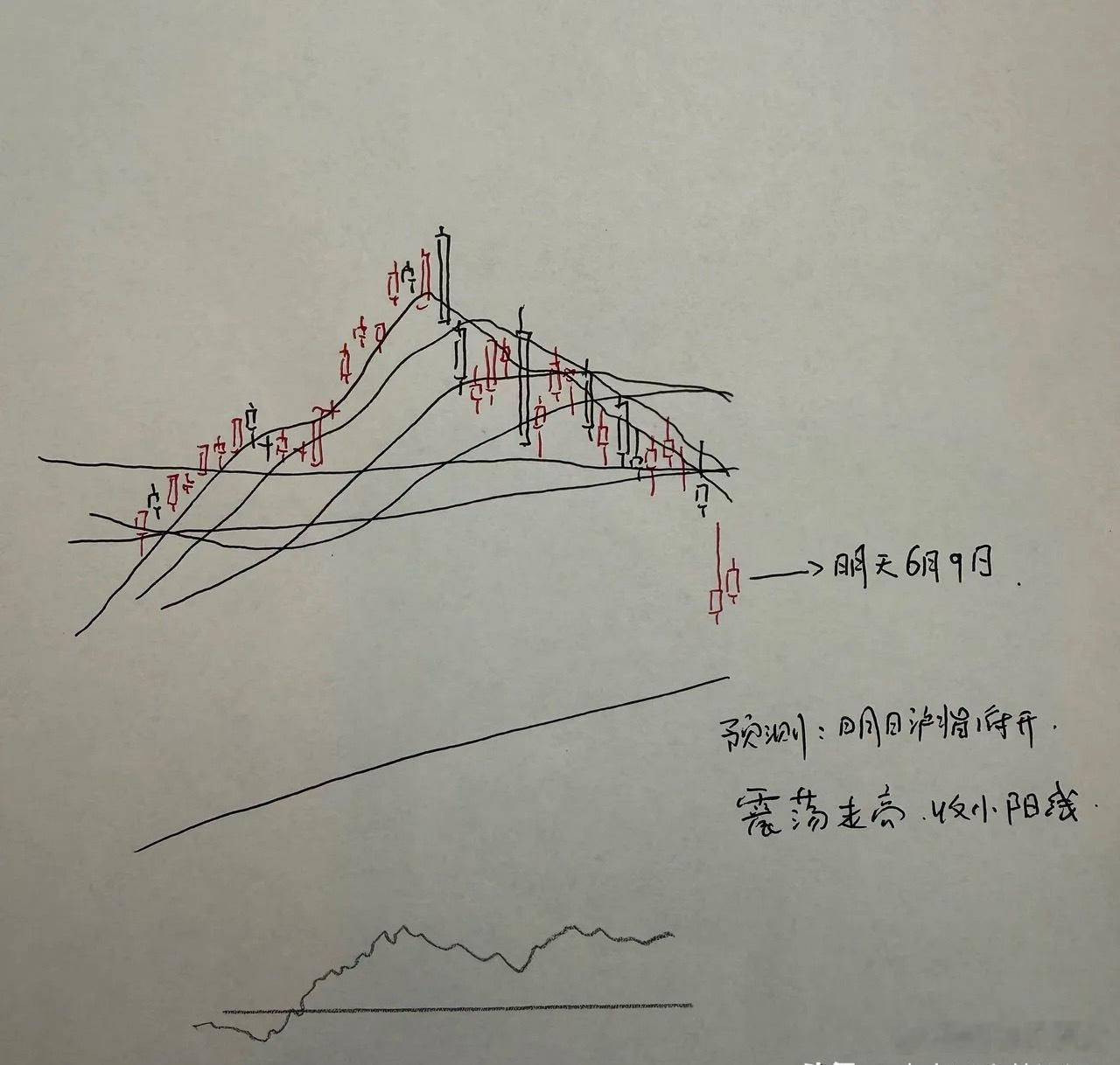 明天A股怎么走？到底是涨是跌？我做了一个大胆的预判今天市场大幅低开，早盘也出现了