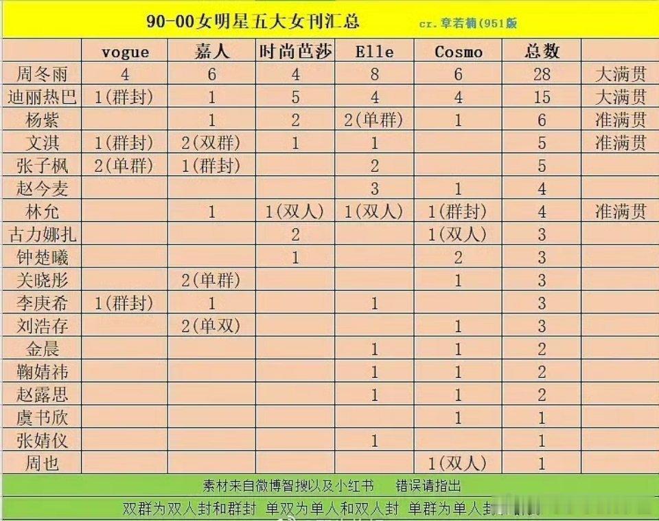 迪丽热巴的时尚资源，竟然还不如周冬雨吗？ 