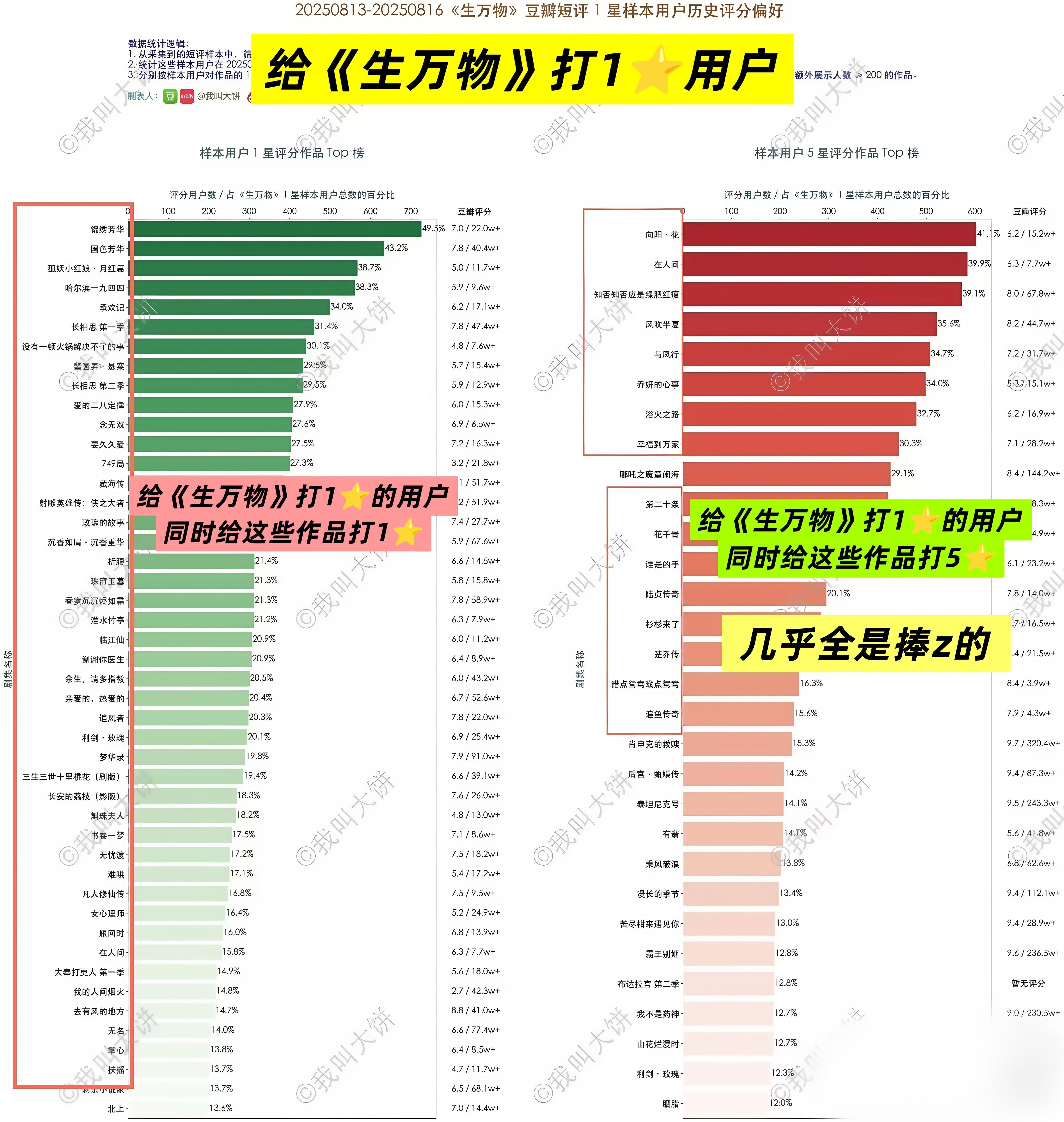 《生万物》质量好好的剧，也是央视出品的好剧，却被一些人下潶氺。。果不其然又是那些