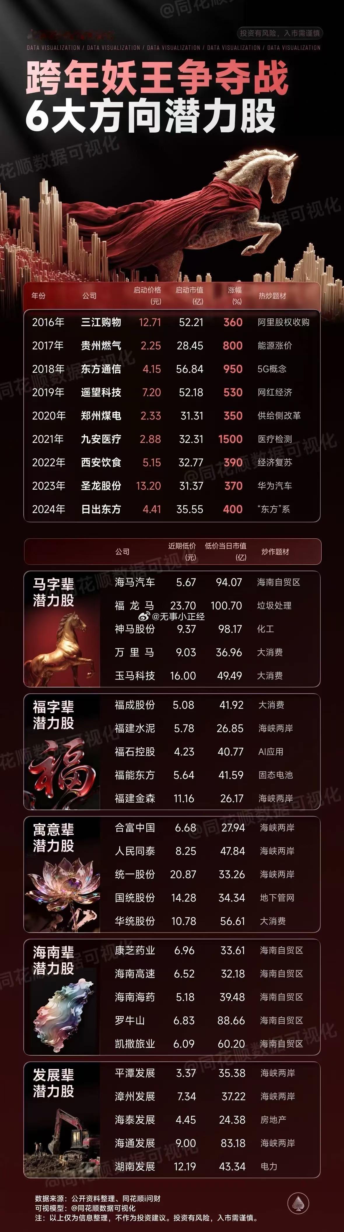 A股跨年妖王争夺战，6大方向潜力股。大家聚的谁有希望？