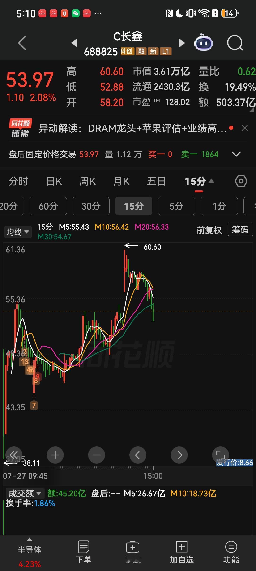 长鑫真的突破了60块，太不可思议了，这对科技板块不是什么好事，吸引的资金太多了，