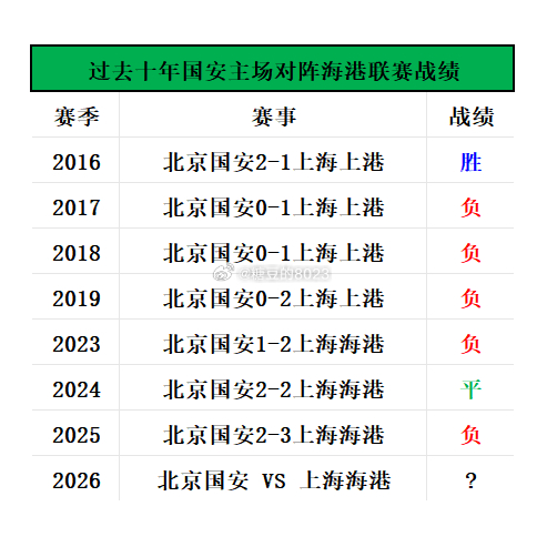 北京国安VS上海海港：赛前有趣的大小数据📊挑战工体十年联赛未战胜的对手，侯森迎
