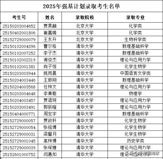 2025年内蒙古通过强基计划被清北录取总共达到20人，这20人分布在内蒙古的5个