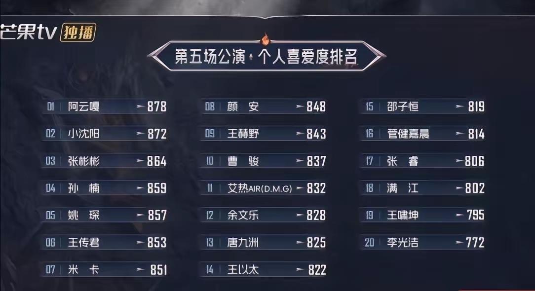 披哥五公个人喜爱度排名出炉！阿云嘎以878票再次霸榜第一，实力演绎“流水的节目，