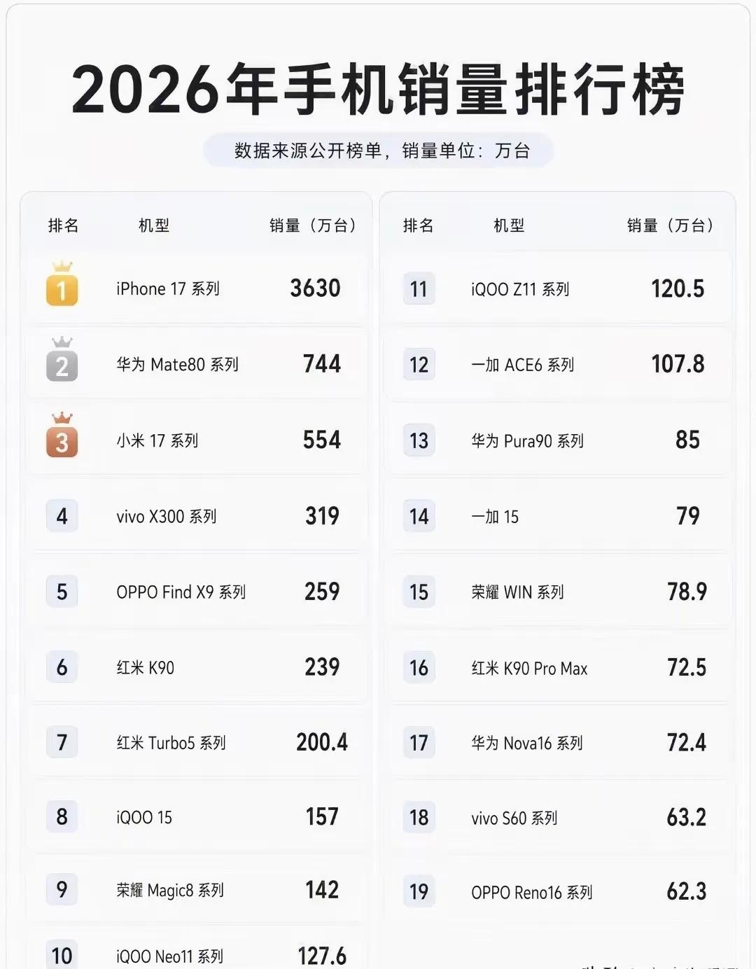 今年销量排行榜，有两个点大家发现没？

第一个就是，苹果依旧是最吃香的，稳稳站在