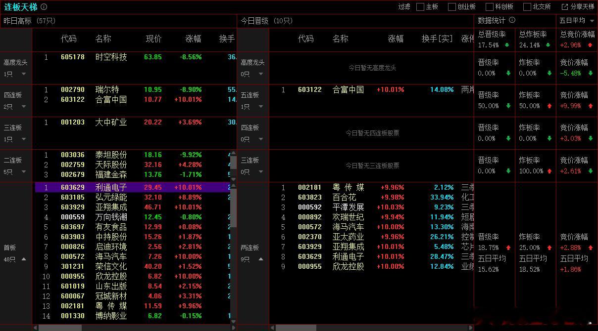 2025年11月3日，上证成交金额：9417.04亿，比昨天量能减少8.7%，减