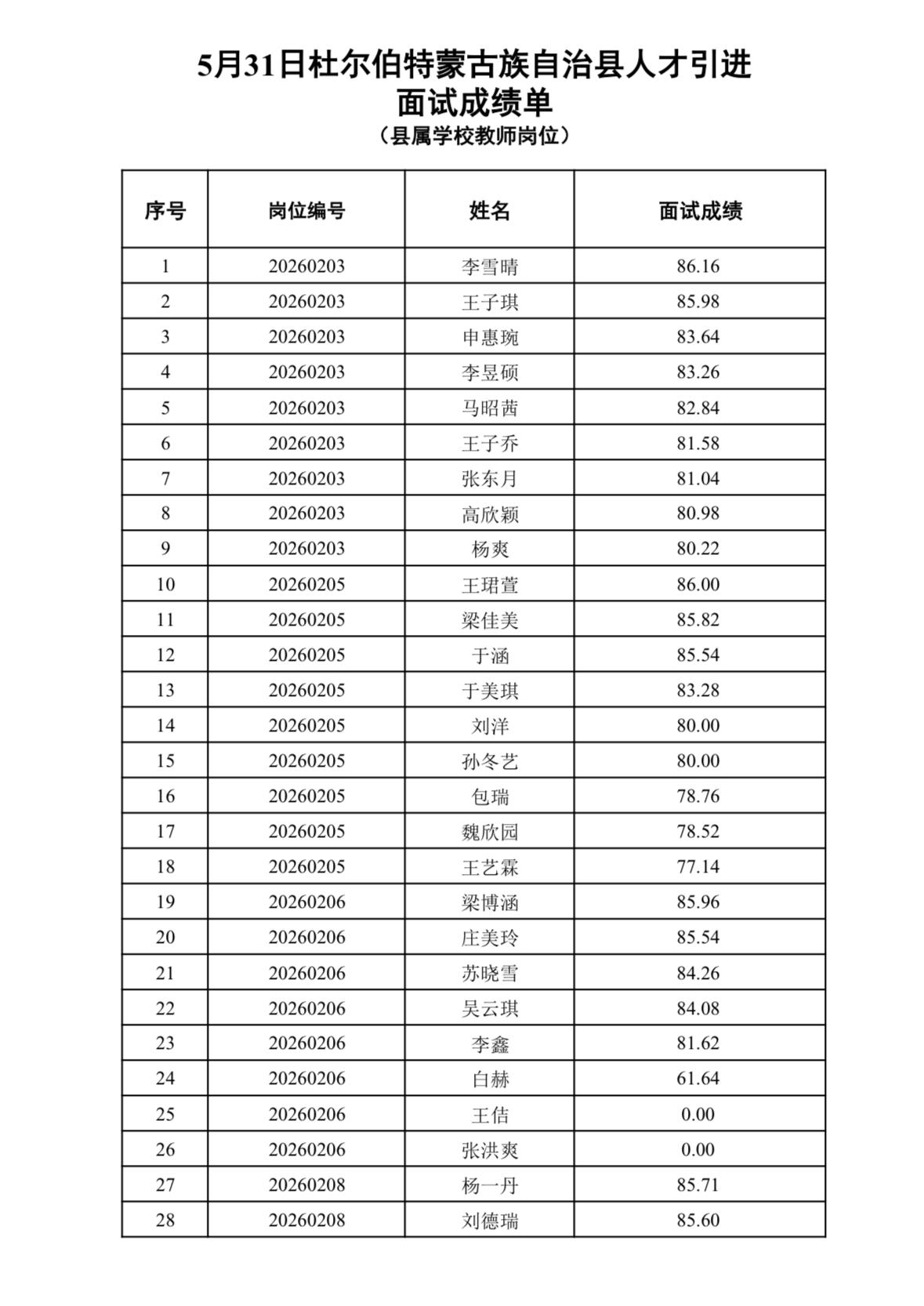 🍃黑龙江杜尔伯特县2026人才引进（县属学校教师岗位）5月31日面试成绩公布！