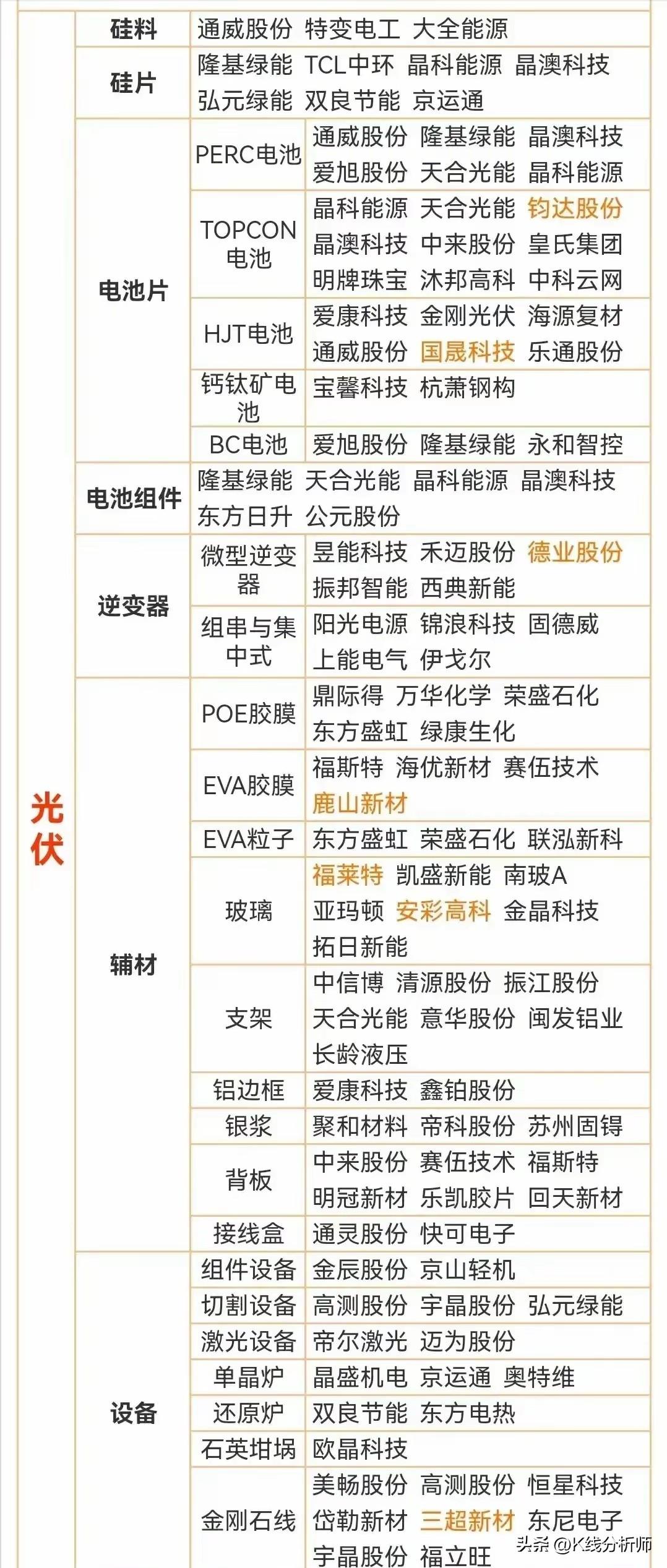 光伏与储能 
油价剧烈波动引发欧美电价狂飙，这个时候他们居然想起来，这世上原来还