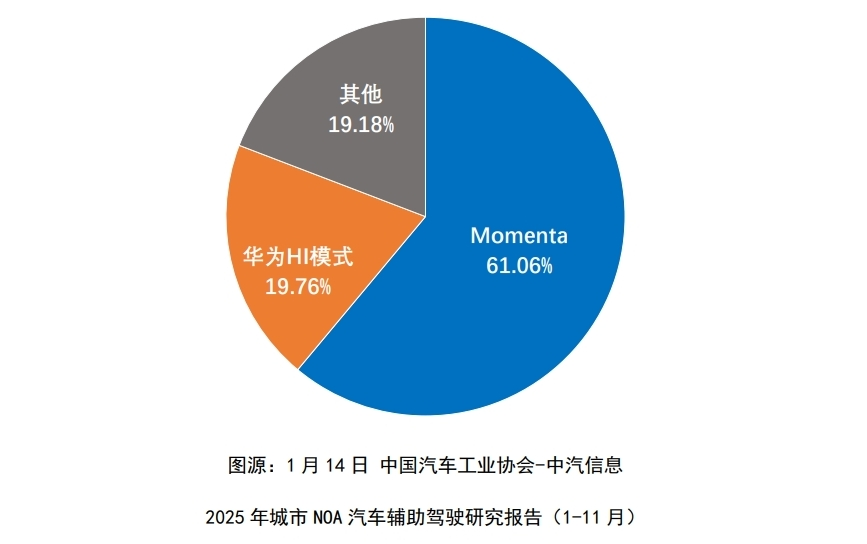 智驾“中国方案”双强格局:Momenta与华为NOA合计占比