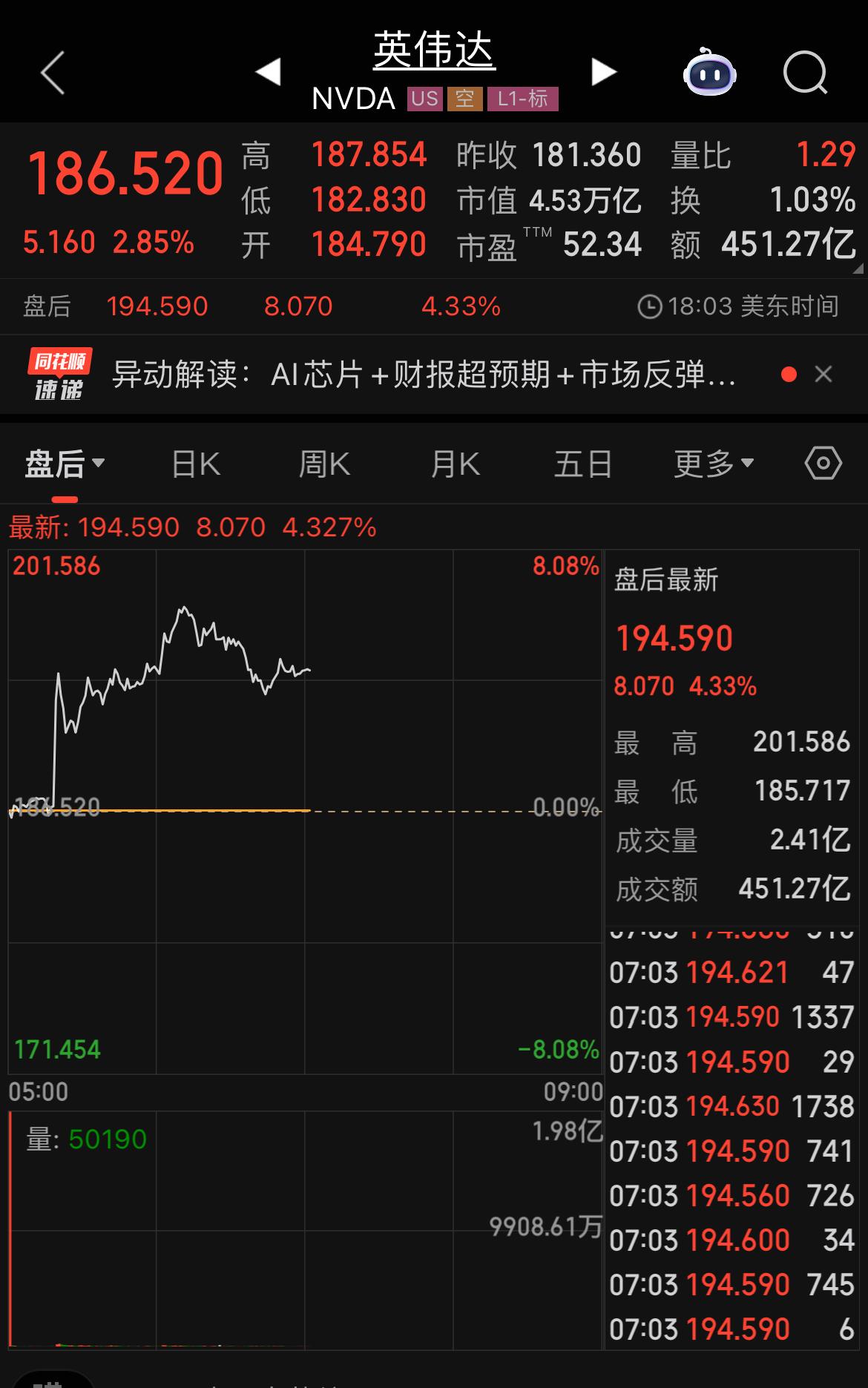 英伟达Q3营收及Q4营收展望均超出市场预期！

盘后，英伟达大涨超4%，暂时解除