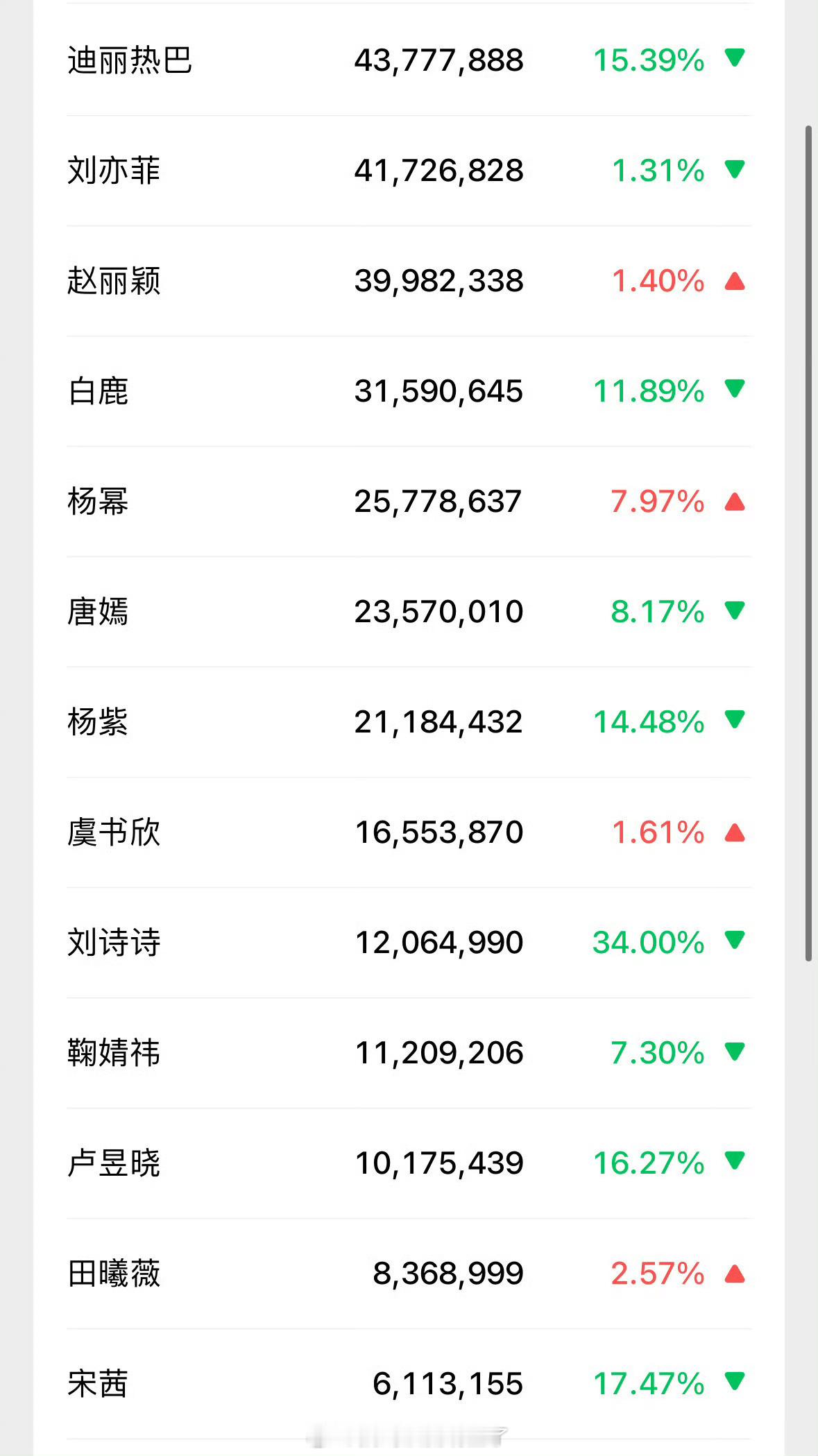 去氵版的女明星微指TOP3迪丽热巴、刘亦菲、赵丽颖 
