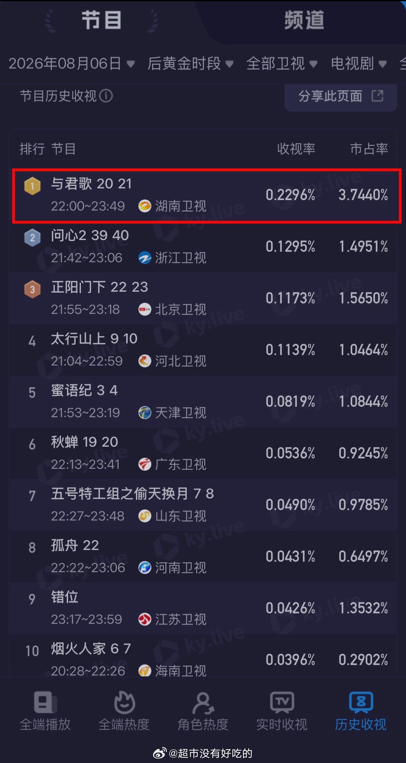 恭喜成毅《与君歌》播出第十日卫视剧集登顶第一收视率0.2296%，市占率高达3.