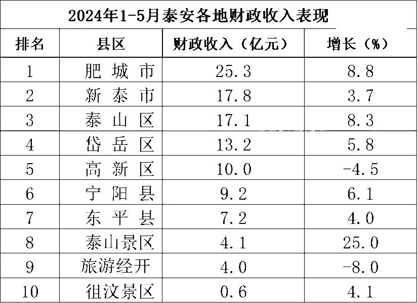 泰安市10个区县
实力排名：肥城市高居第一，高新区退到第5，东平县第7。
这是根