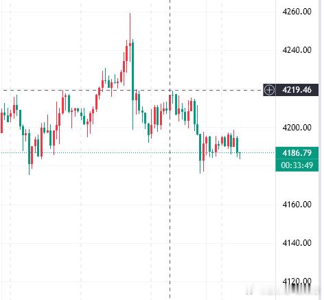 黄金昨日先涨后跌，最终的反弹止步于4219位置，现在行情反复震荡也只是在做徒劳的