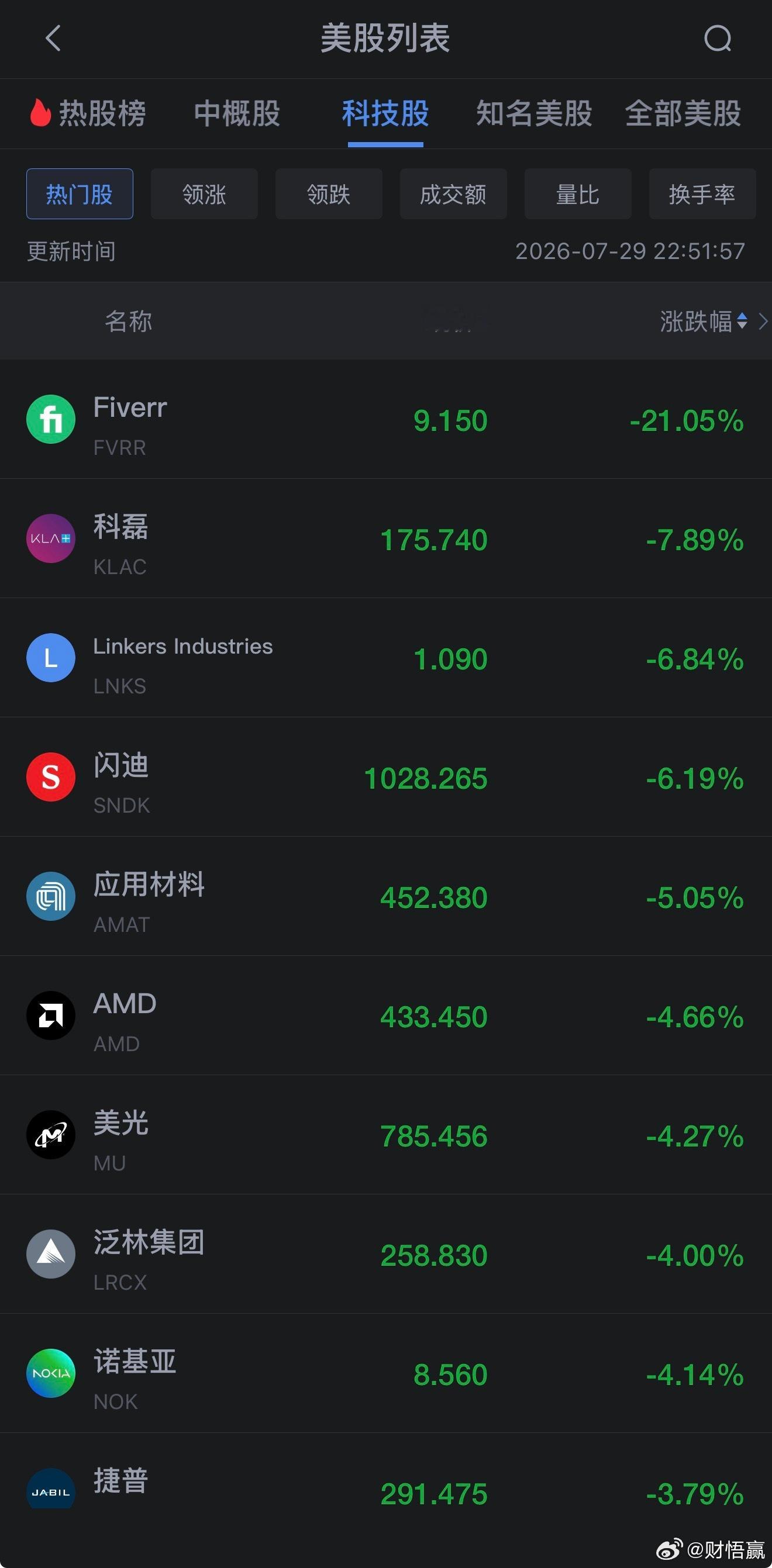 今晚知名科技股还是在跌美股AI概念股血色一夜