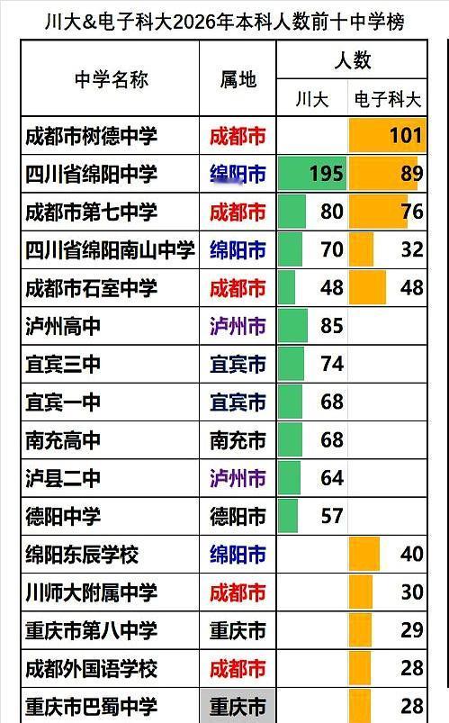 树德中学一百零一个娃儿进了电子科大，这数字看着就吓人。
结果转头一看川大录取榜，
