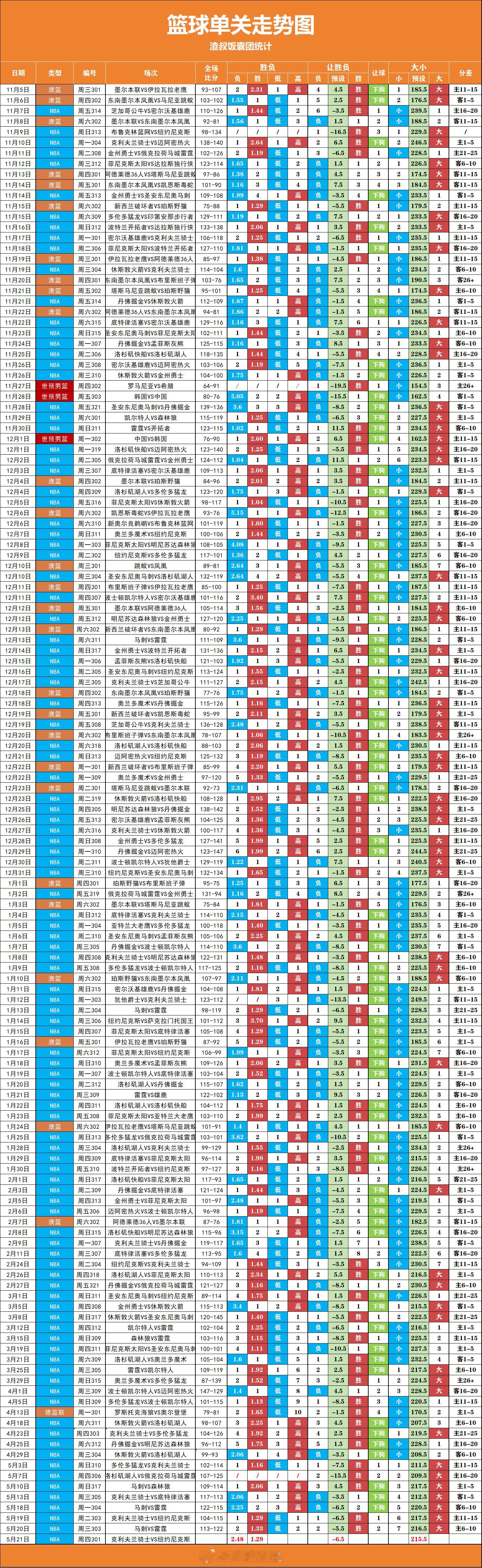 篮球单关走势图，季后赛7连大！ 