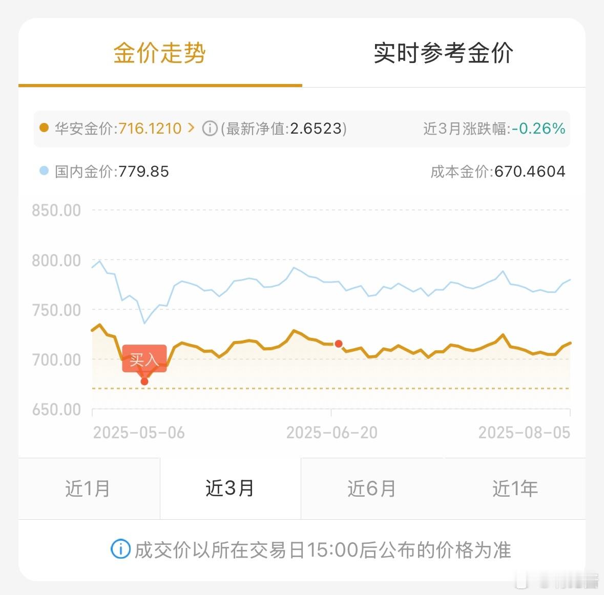 金价最近三个月都是小涨跌等一波强力拉升[吃瓜] ​​​