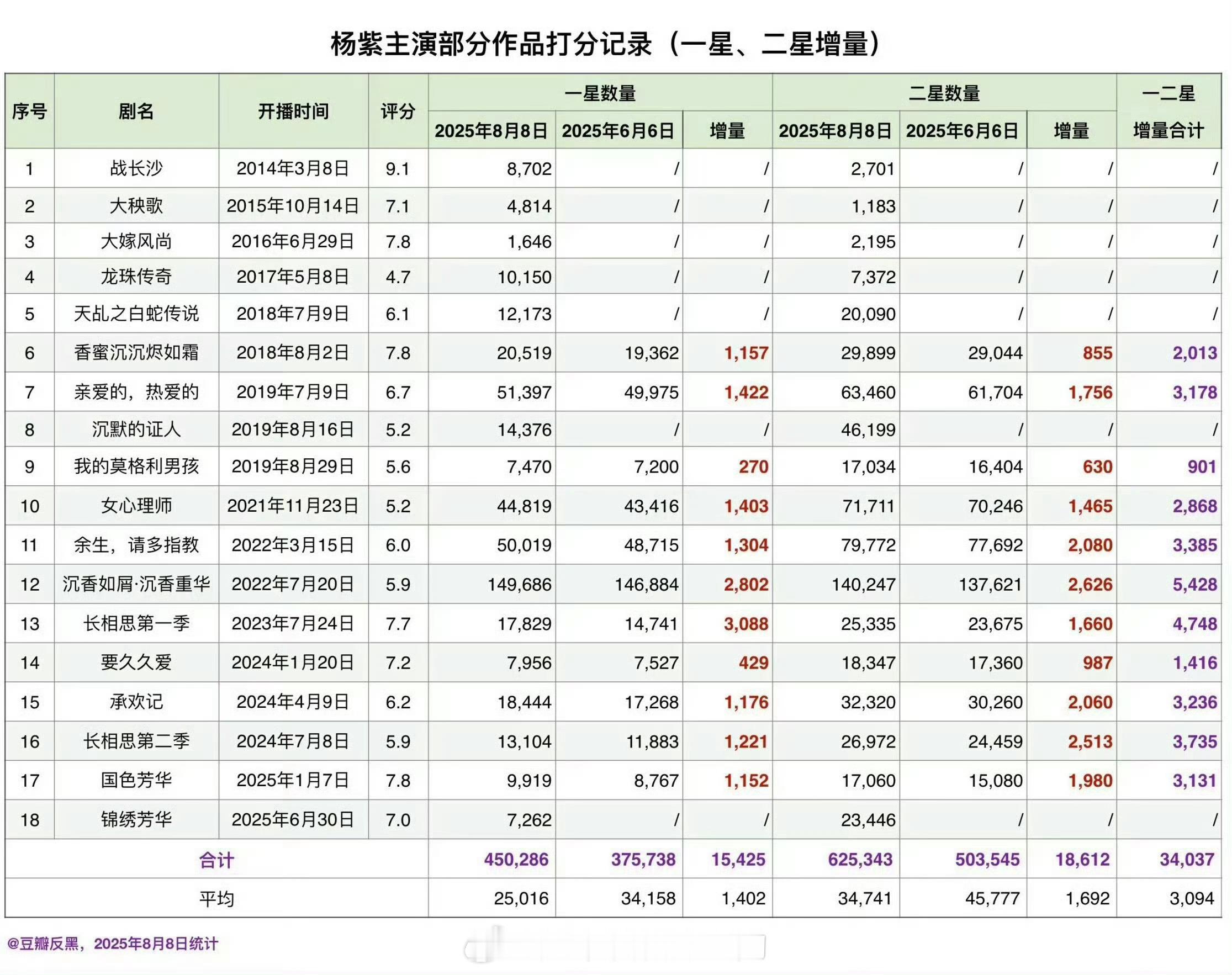 锦绣芳华被大量一星打分咱杨紫的剧被打一⭐二⭐的也可以买个热搜看看了[哼] ​​​
