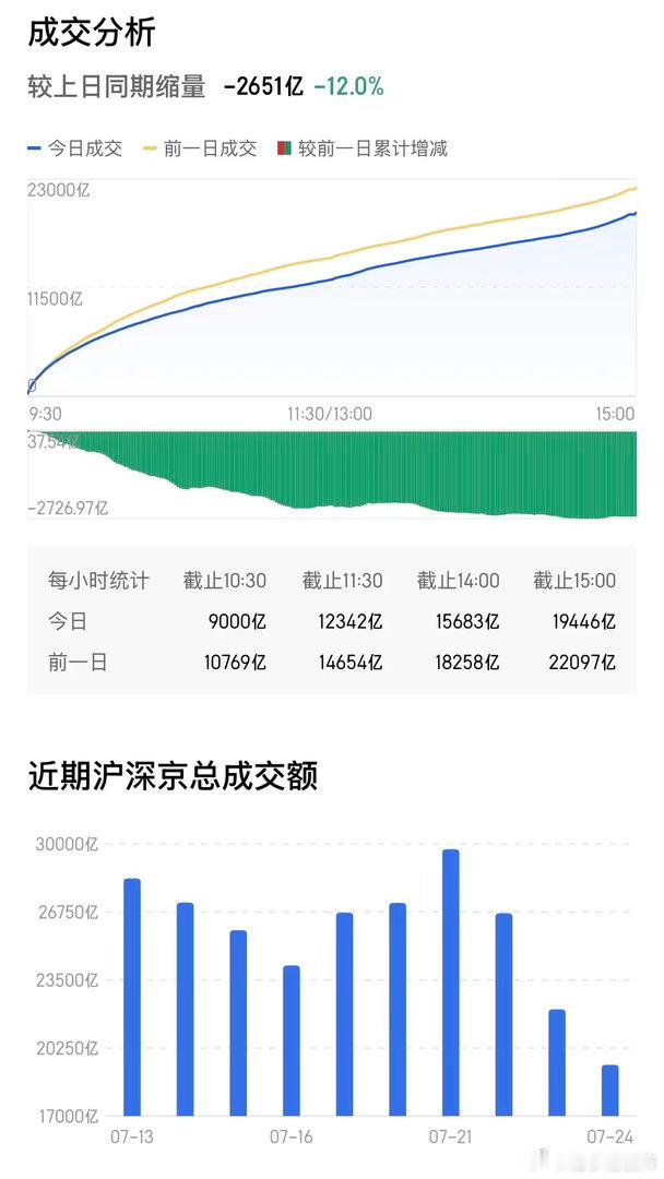 缩量+普遍下跌，今日总成交量跌破2万亿关口，总成交量19444亿，缩量2650亿
