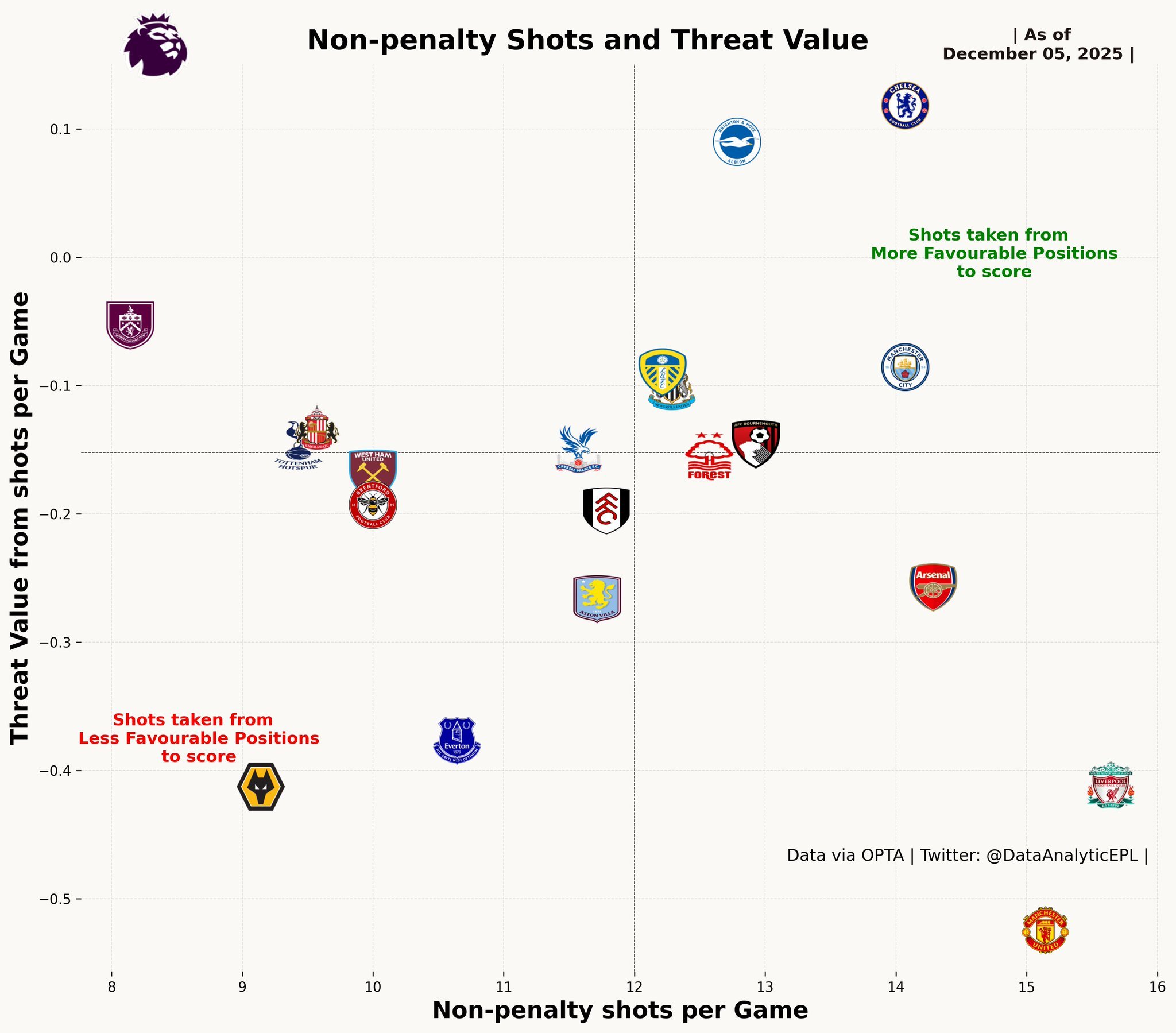 “数据上曼联有进步”让我们看下“进步”每场比赛来自射门的威胁值倒数第一倒数第二是