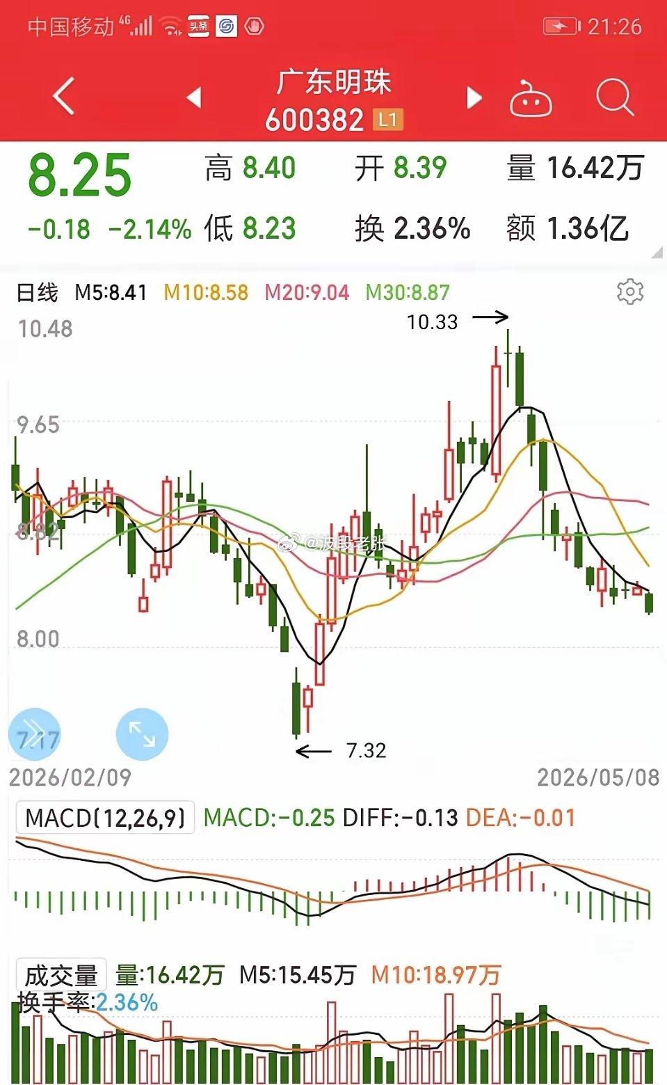 周一，佯攻4200大盘连续走出多日上涨行情，双创板更是不断创出新高，股民一直担心