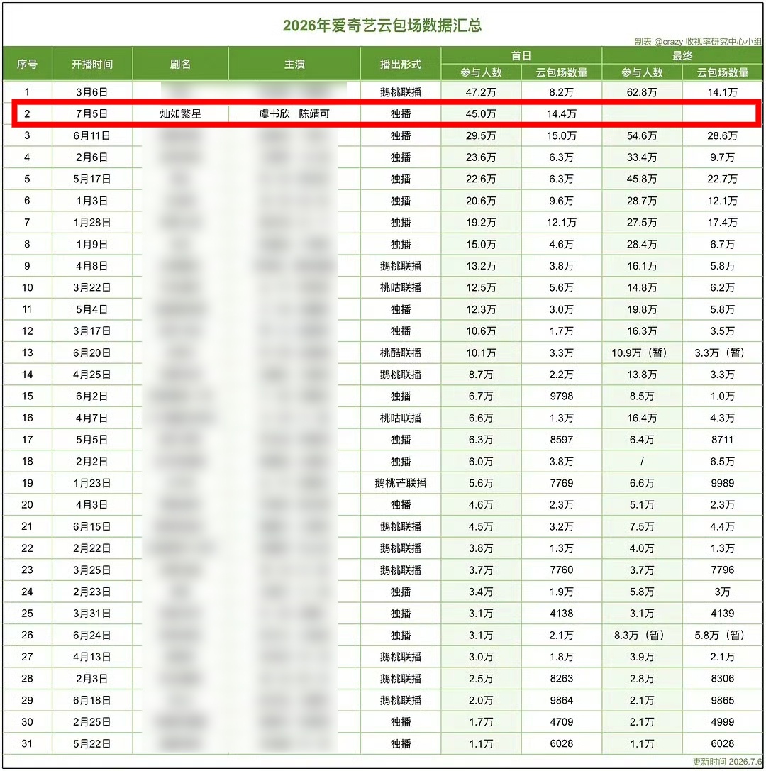 首日拉升6000+  站内近五年现偶首日热度第一☝🏻首日45w云包场参与人数 