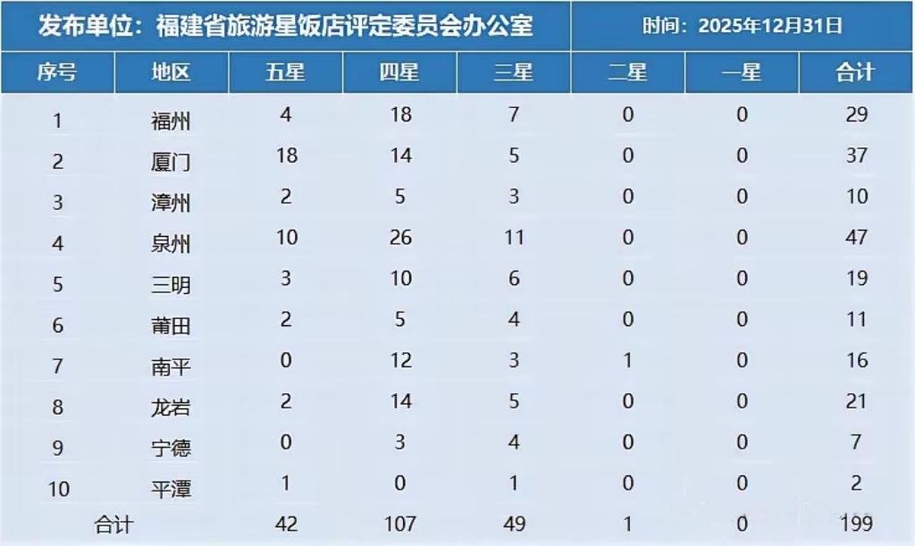 谁是福建旅游星级酒店第一城？五星看厦门，中高端看泉州